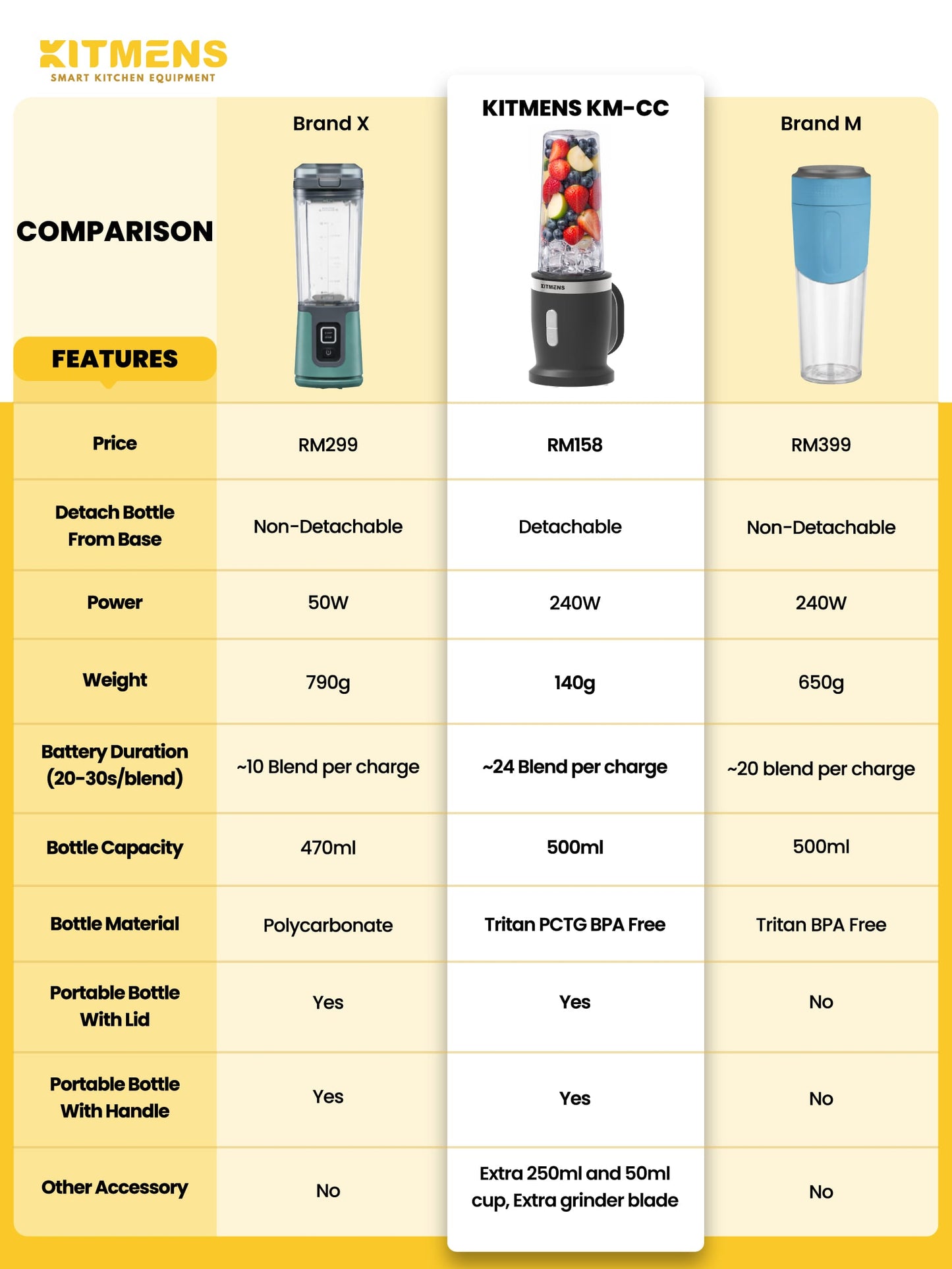 Kitmens ONE Cordless Personal Blender KM-CPB