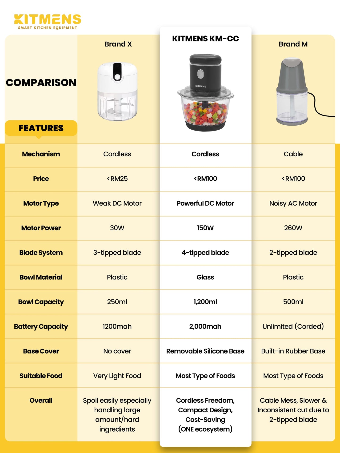 Kitmens ONE Cordless Chopper KM-CC