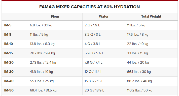 Famag IM5-S High Hydration Spiral Dough Mixer